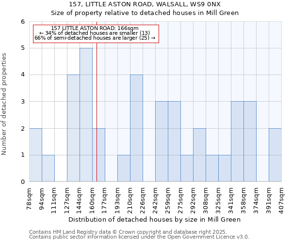 157, LITTLE ASTON ROAD, WALSALL, WS9 0NX: Size of property relative to detached houses in Mill Green