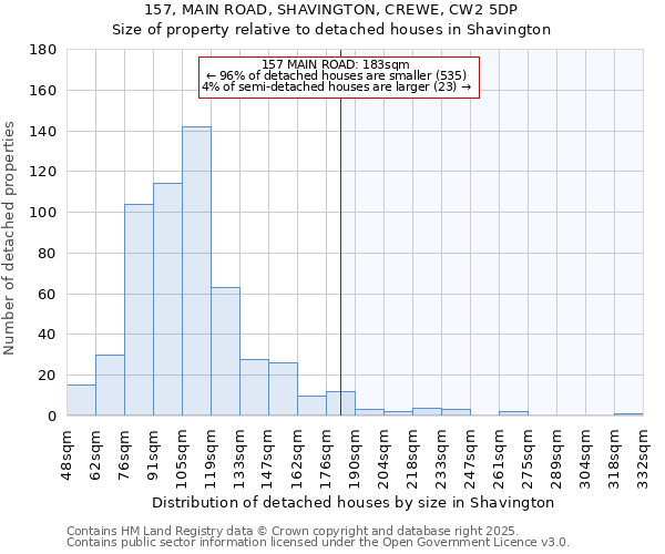 157, MAIN ROAD, SHAVINGTON, CREWE, CW2 5DP: Size of property relative to detached houses in Shavington