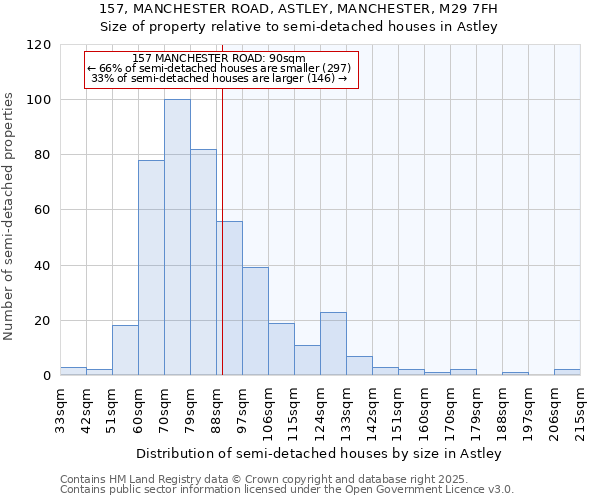 157, MANCHESTER ROAD, ASTLEY, MANCHESTER, M29 7FH: Size of property relative to detached houses in Astley