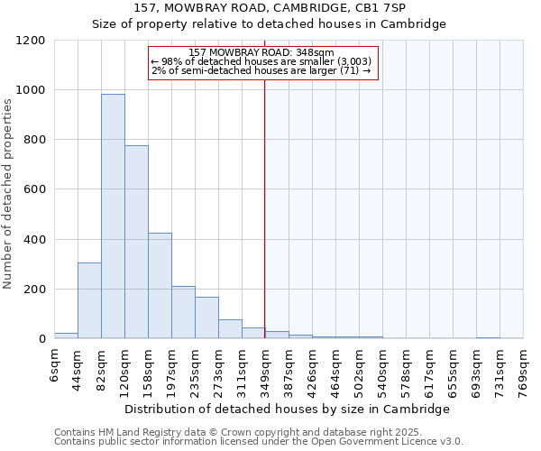 157, MOWBRAY ROAD, CAMBRIDGE, CB1 7SP: Size of property relative to detached houses in Cambridge