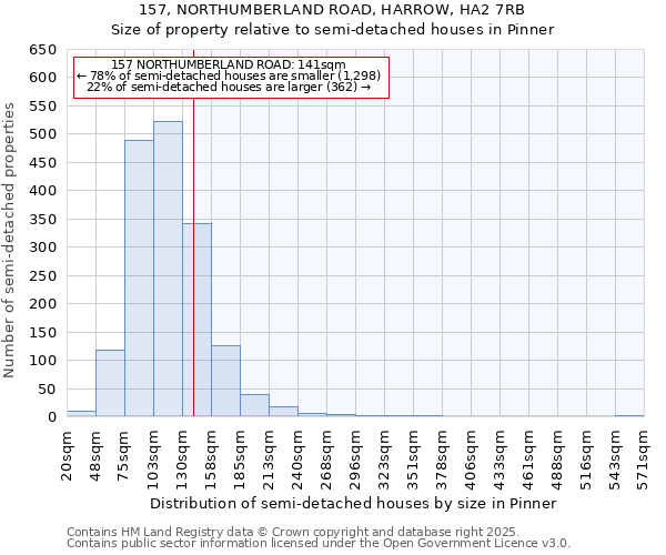 157, NORTHUMBERLAND ROAD, HARROW, HA2 7RB: Size of property relative to detached houses in Pinner