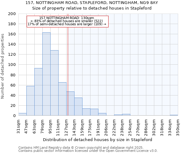 157, NOTTINGHAM ROAD, STAPLEFORD, NOTTINGHAM, NG9 8AY: Size of property relative to detached houses in Stapleford