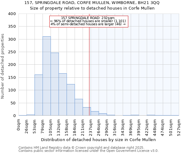 157, SPRINGDALE ROAD, CORFE MULLEN, WIMBORNE, BH21 3QQ: Size of property relative to detached houses in Corfe Mullen