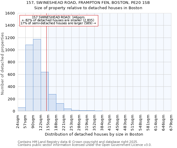 157, SWINESHEAD ROAD, FRAMPTON FEN, BOSTON, PE20 1SB: Size of property relative to detached houses in Boston