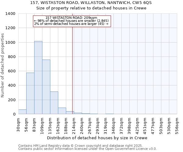 157, WISTASTON ROAD, WILLASTON, NANTWICH, CW5 6QS: Size of property relative to detached houses in Crewe