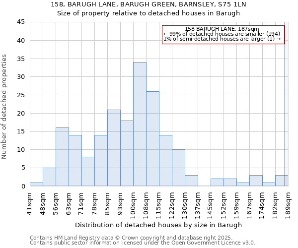 158, BARUGH LANE, BARUGH GREEN, BARNSLEY, S75 1LN: Size of property relative to detached houses in Barugh