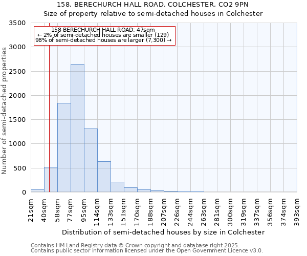 158, BERECHURCH HALL ROAD, COLCHESTER, CO2 9PN: Size of property relative to detached houses in Colchester