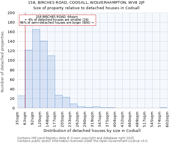 158, BIRCHES ROAD, CODSALL, WOLVERHAMPTON, WV8 2JP: Size of property relative to detached houses in Codsall