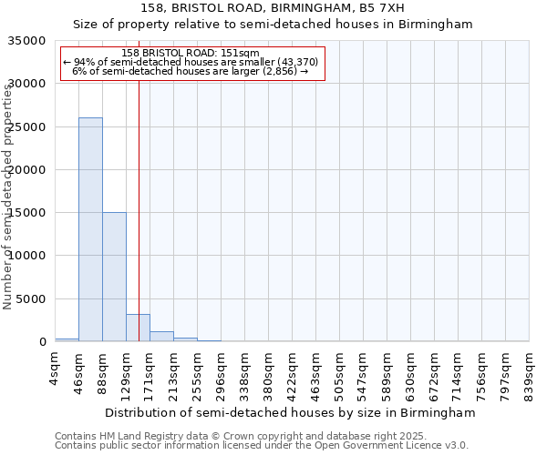 158, BRISTOL ROAD, BIRMINGHAM, B5 7XH: Size of property relative to detached houses in Birmingham