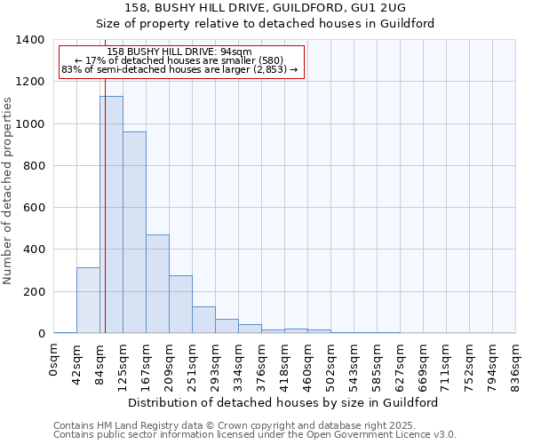 158, BUSHY HILL DRIVE, GUILDFORD, GU1 2UG: Size of property relative to detached houses in Guildford