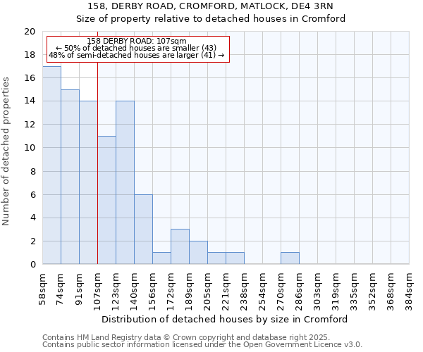 158, DERBY ROAD, CROMFORD, MATLOCK, DE4 3RN: Size of property relative to detached houses in Cromford