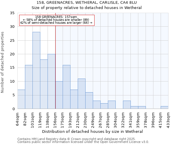 158, GREENACRES, WETHERAL, CARLISLE, CA4 8LU: Size of property relative to detached houses in Wetheral