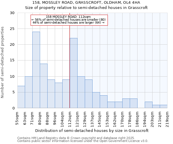 158, MOSSLEY ROAD, GRASSCROFT, OLDHAM, OL4 4HA: Size of property relative to detached houses in Grasscroft