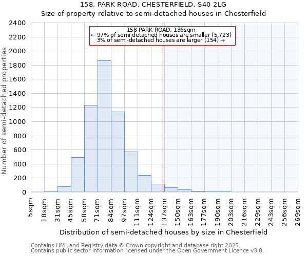 158, PARK ROAD, CHESTERFIELD, S40 2LG: Size of property relative to detached houses in Chesterfield