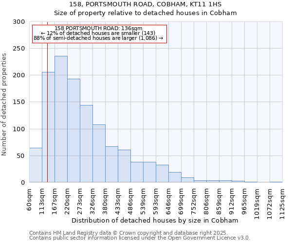 158, PORTSMOUTH ROAD, COBHAM, KT11 1HS: Size of property relative to detached houses in Cobham