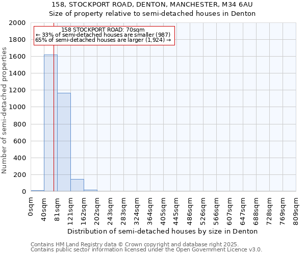 158, STOCKPORT ROAD, DENTON, MANCHESTER, M34 6AU: Size of property relative to detached houses in Denton