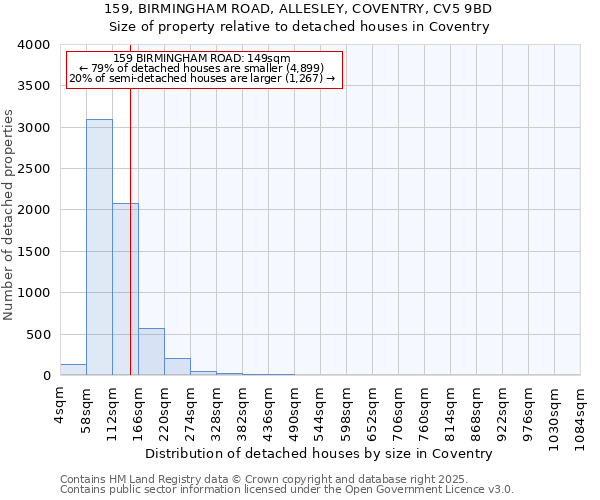 159, BIRMINGHAM ROAD, ALLESLEY, COVENTRY, CV5 9BD: Size of property relative to detached houses in Coventry