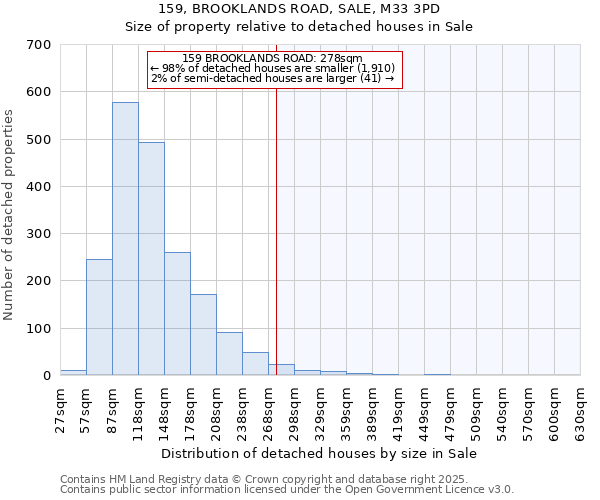 159, BROOKLANDS ROAD, SALE, M33 3PD: Size of property relative to detached houses in Sale