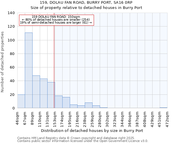 159, DOLAU FAN ROAD, BURRY PORT, SA16 0RP: Size of property relative to detached houses in Burry Port