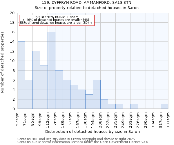 159, DYFFRYN ROAD, AMMANFORD, SA18 3TN: Size of property relative to detached houses in Saron