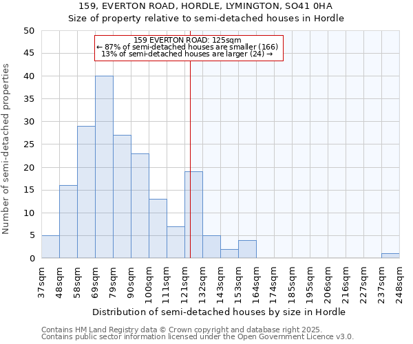 159, EVERTON ROAD, HORDLE, LYMINGTON, SO41 0HA: Size of property relative to detached houses in Hordle