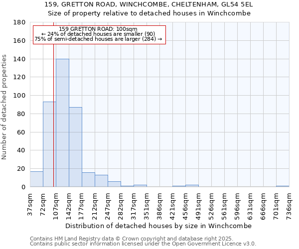 159, GRETTON ROAD, WINCHCOMBE, CHELTENHAM, GL54 5EL: Size of property relative to detached houses in Winchcombe