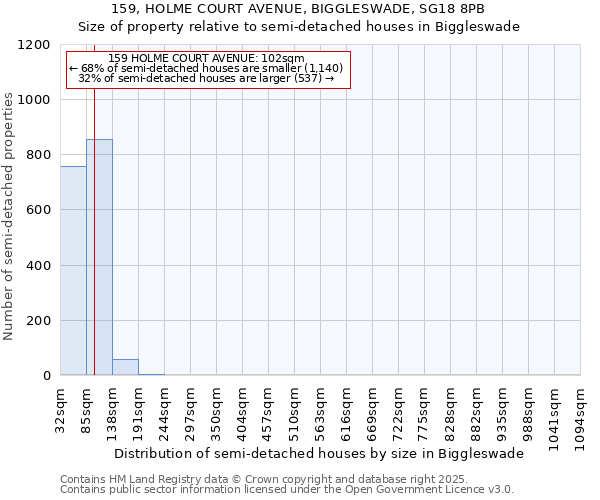 159, HOLME COURT AVENUE, BIGGLESWADE, SG18 8PB: Size of property relative to detached houses in Biggleswade