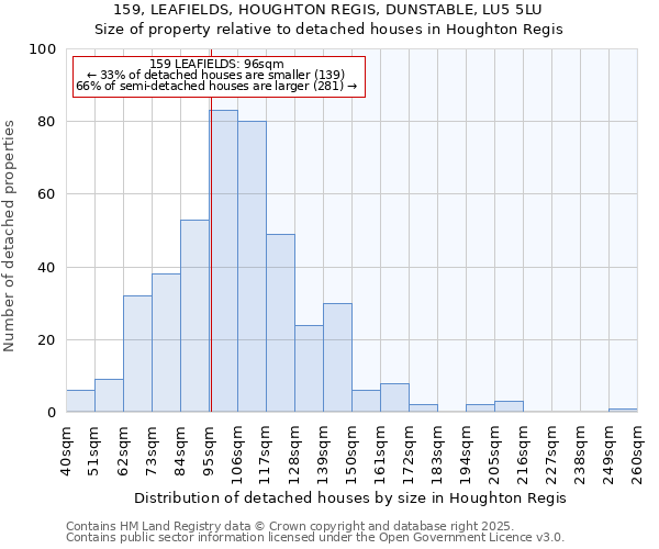 159, LEAFIELDS, HOUGHTON REGIS, DUNSTABLE, LU5 5LU: Size of property relative to detached houses in Houghton Regis