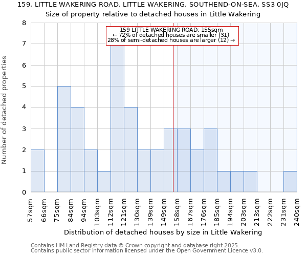 159, LITTLE WAKERING ROAD, LITTLE WAKERING, SOUTHEND-ON-SEA, SS3 0JQ: Size of property relative to detached houses in Little Wakering