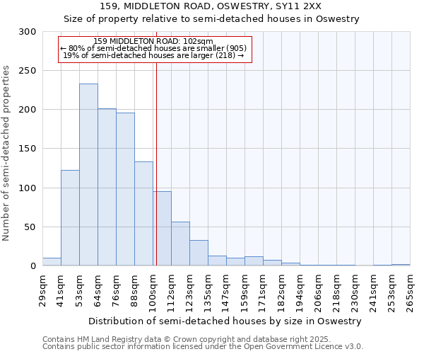 159, MIDDLETON ROAD, OSWESTRY, SY11 2XX: Size of property relative to detached houses in Oswestry