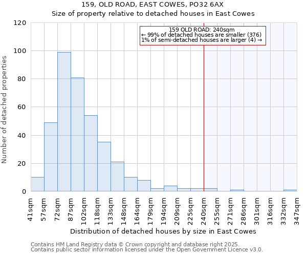 159, OLD ROAD, EAST COWES, PO32 6AX: Size of property relative to detached houses in East Cowes