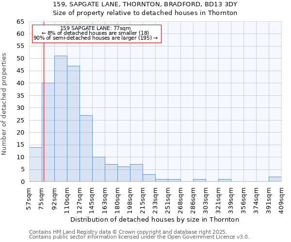 159, SAPGATE LANE, THORNTON, BRADFORD, BD13 3DY: Size of property relative to detached houses in Thornton