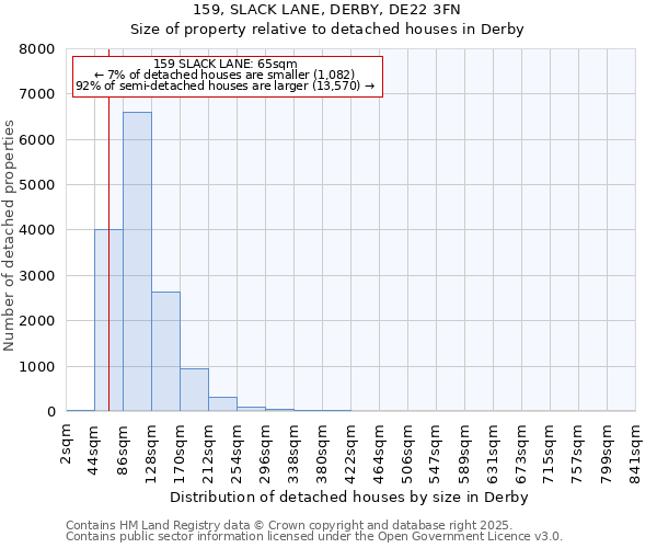 159, SLACK LANE, DERBY, DE22 3FN: Size of property relative to detached houses in Derby