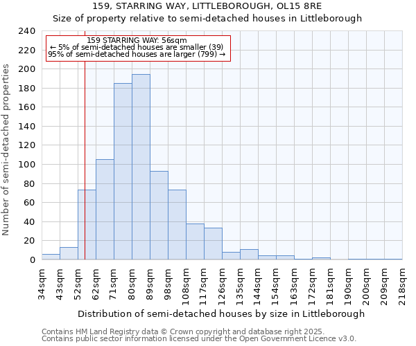 159, STARRING WAY, LITTLEBOROUGH, OL15 8RE: Size of property relative to detached houses in Littleborough