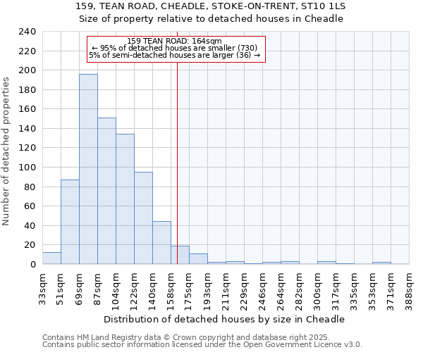 159, TEAN ROAD, CHEADLE, STOKE-ON-TRENT, ST10 1LS: Size of property relative to detached houses in Cheadle