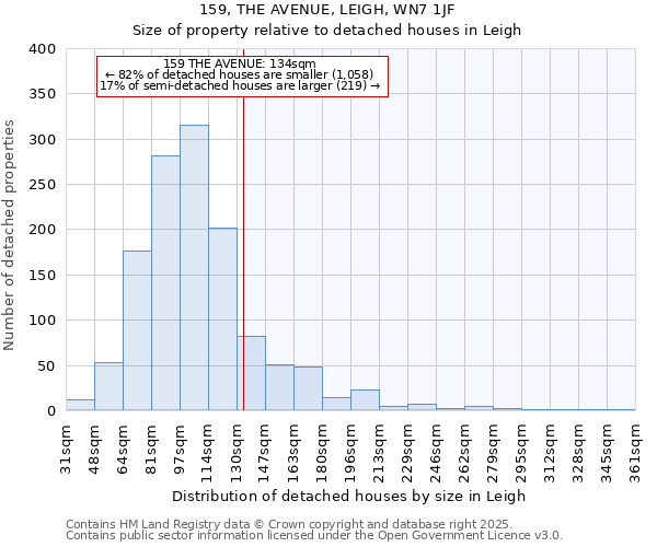 159, THE AVENUE, LEIGH, WN7 1JF: Size of property relative to detached houses in Leigh