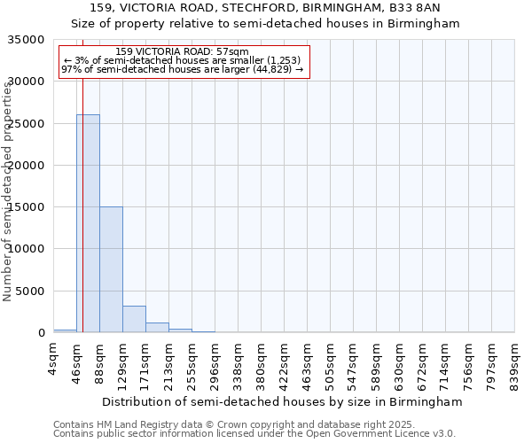 159, VICTORIA ROAD, STECHFORD, BIRMINGHAM, B33 8AN: Size of property relative to detached houses in Birmingham