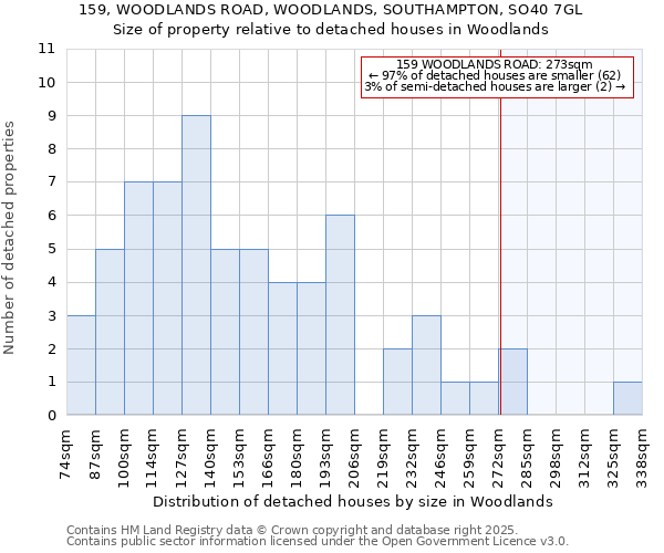 159, WOODLANDS ROAD, WOODLANDS, SOUTHAMPTON, SO40 7GL: Size of property relative to detached houses in Woodlands