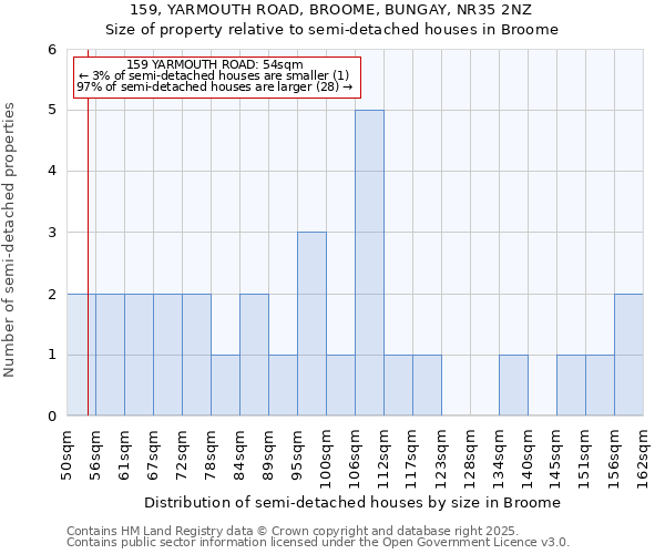 159, YARMOUTH ROAD, BROOME, BUNGAY, NR35 2NZ: Size of property relative to detached houses in Broome