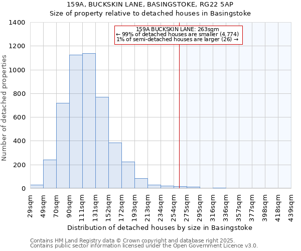 159A, BUCKSKIN LANE, BASINGSTOKE, RG22 5AP: Size of property relative to detached houses in Basingstoke