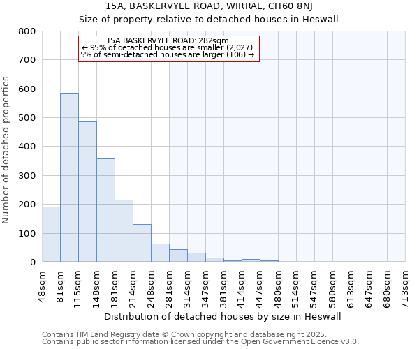 15A, BASKERVYLE ROAD, WIRRAL, CH60 8NJ: Size of property relative to detached houses in Heswall