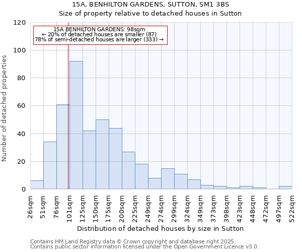 15A, BENHILTON GARDENS, SUTTON, SM1 3BS: Size of property relative to detached houses in Sutton