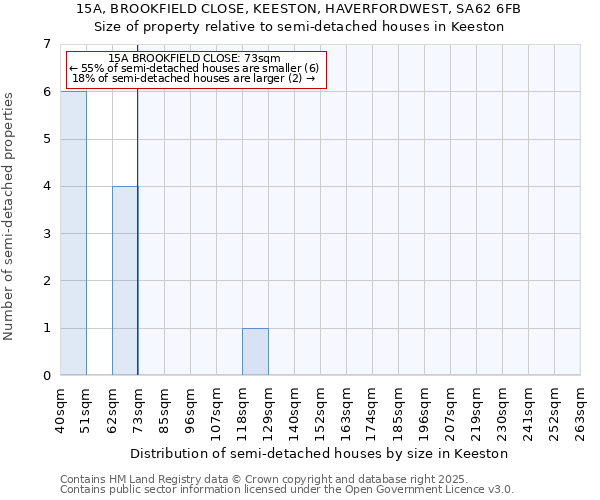 15A, BROOKFIELD CLOSE, KEESTON, HAVERFORDWEST, SA62 6FB: Size of property relative to detached houses in Keeston