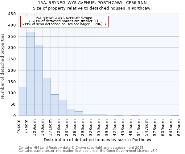 15A, BRYNEGLWYS AVENUE, PORTHCAWL, CF36 5NN: Size of property relative to detached houses in Porthcawl