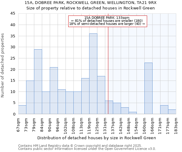 15A, DOBREE PARK, ROCKWELL GREEN, WELLINGTON, TA21 9RX: Size of property relative to detached houses in Rockwell Green