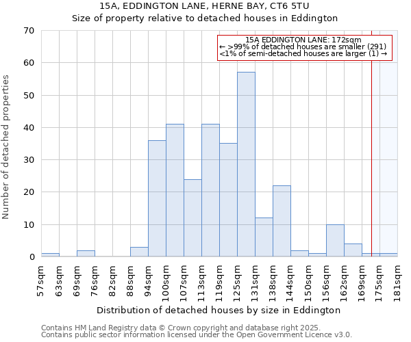 15A, EDDINGTON LANE, HERNE BAY, CT6 5TU: Size of property relative to detached houses in Eddington