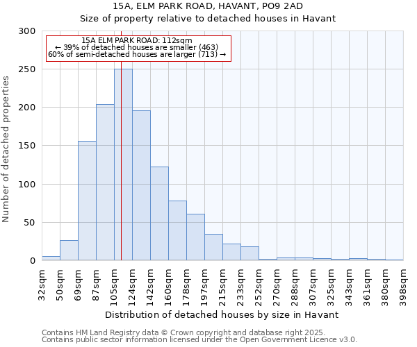 15A, ELM PARK ROAD, HAVANT, PO9 2AD: Size of property relative to detached houses in Havant