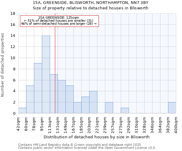 15A, GREENSIDE, BLISWORTH, NORTHAMPTON, NN7 3BY: Size of property relative to detached houses in Blisworth