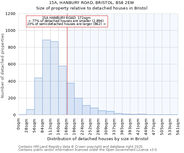 15A, HANBURY ROAD, BRISTOL, BS8 2EW: Size of property relative to detached houses in Bristol