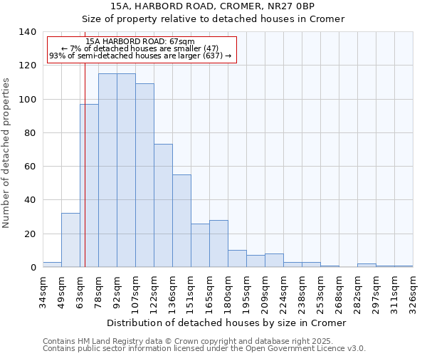 15A, HARBORD ROAD, CROMER, NR27 0BP: Size of property relative to detached houses in Cromer